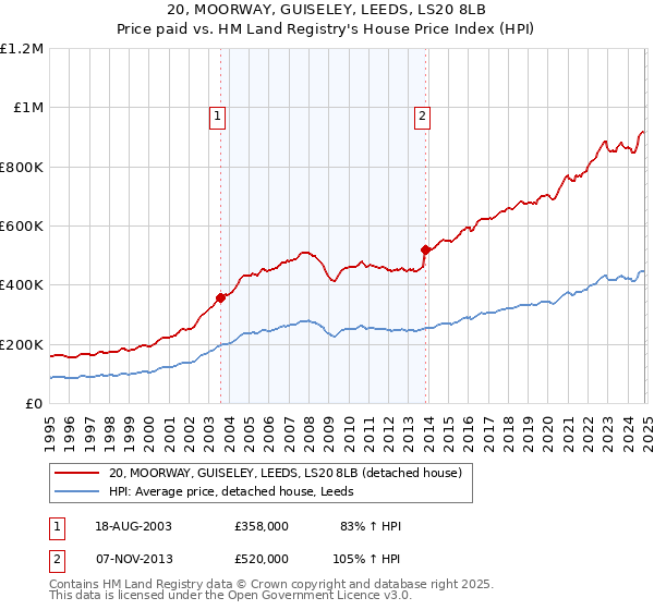 20, MOORWAY, GUISELEY, LEEDS, LS20 8LB: Price paid vs HM Land Registry's House Price Index