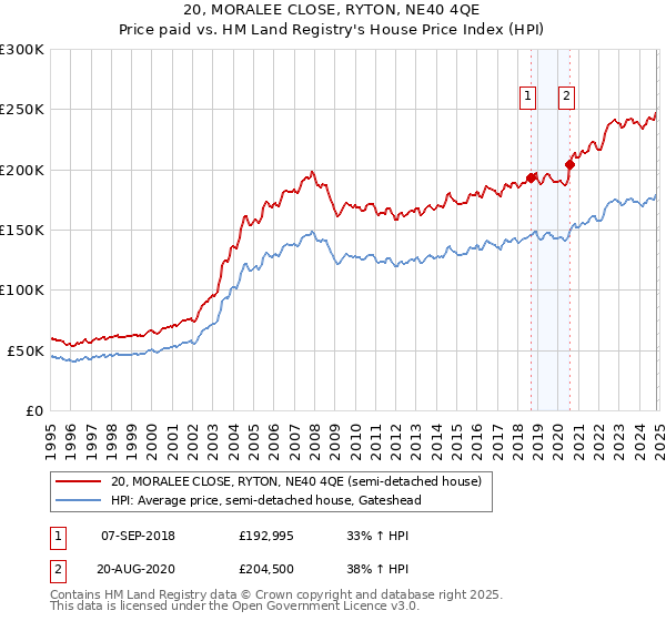 20, MORALEE CLOSE, RYTON, NE40 4QE: Price paid vs HM Land Registry's House Price Index