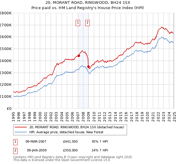 20, MORANT ROAD, RINGWOOD, BH24 1SX: Price paid vs HM Land Registry's House Price Index