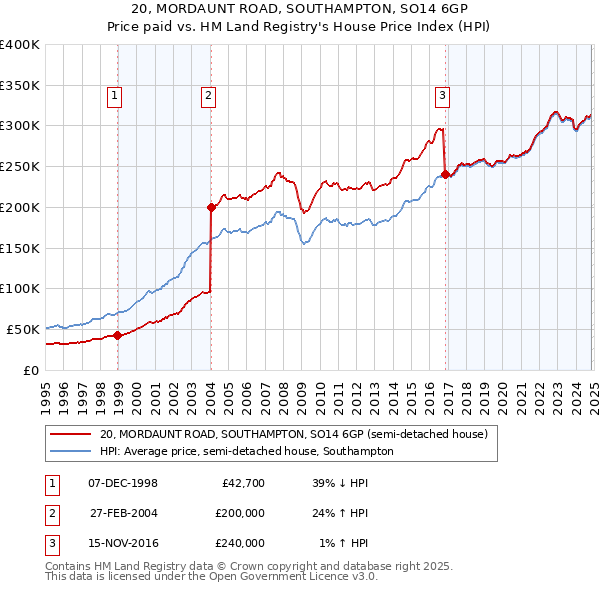 20, MORDAUNT ROAD, SOUTHAMPTON, SO14 6GP: Price paid vs HM Land Registry's House Price Index