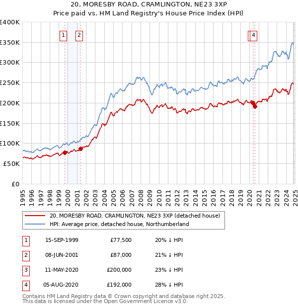 20, MORESBY ROAD, CRAMLINGTON, NE23 3XP: Price paid vs HM Land Registry's House Price Index