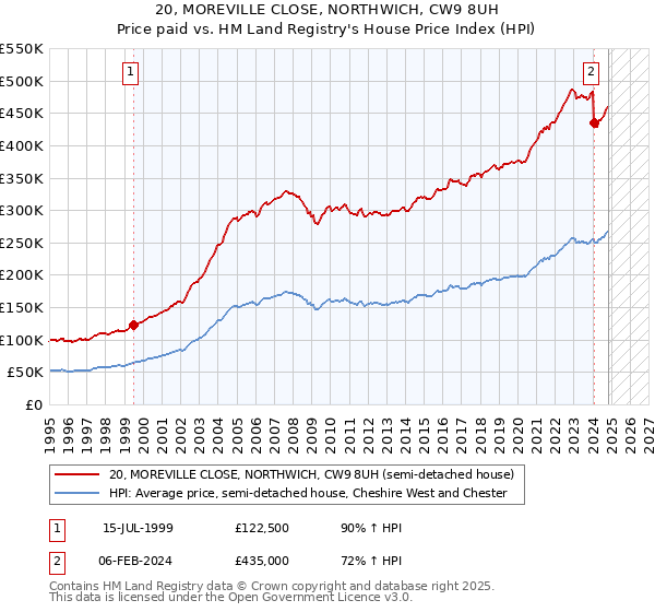 20, MOREVILLE CLOSE, NORTHWICH, CW9 8UH: Price paid vs HM Land Registry's House Price Index