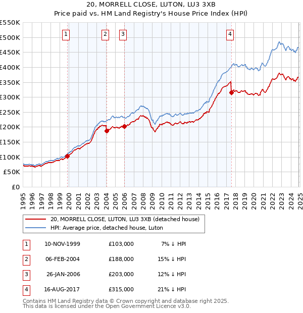 20, MORRELL CLOSE, LUTON, LU3 3XB: Price paid vs HM Land Registry's House Price Index