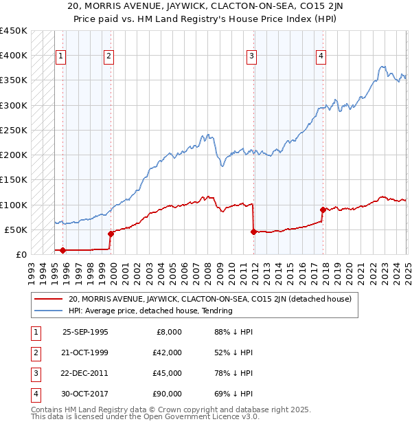 20, MORRIS AVENUE, JAYWICK, CLACTON-ON-SEA, CO15 2JN: Price paid vs HM Land Registry's House Price Index