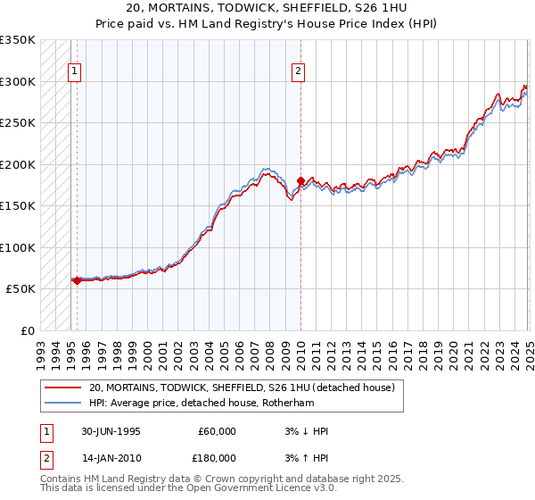 20, MORTAINS, TODWICK, SHEFFIELD, S26 1HU: Price paid vs HM Land Registry's House Price Index