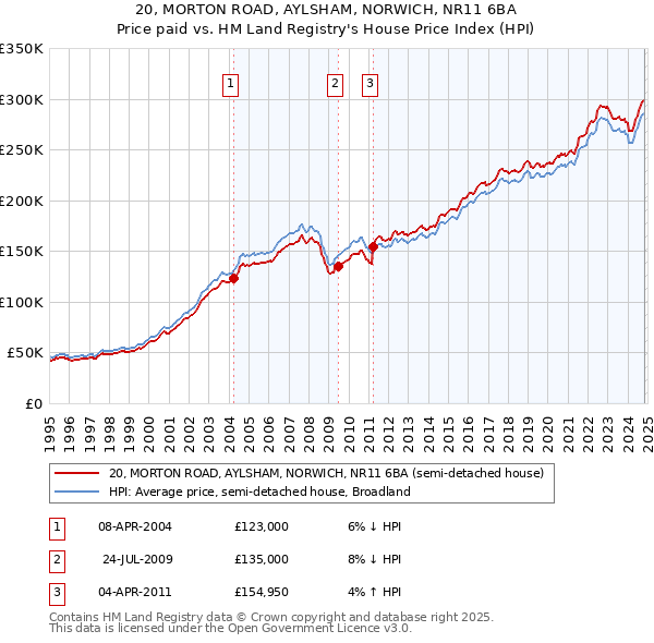 20, MORTON ROAD, AYLSHAM, NORWICH, NR11 6BA: Price paid vs HM Land Registry's House Price Index