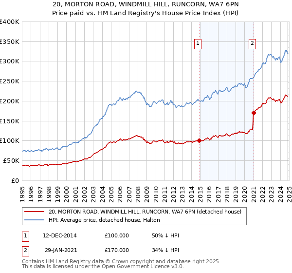 20, MORTON ROAD, WINDMILL HILL, RUNCORN, WA7 6PN: Price paid vs HM Land Registry's House Price Index