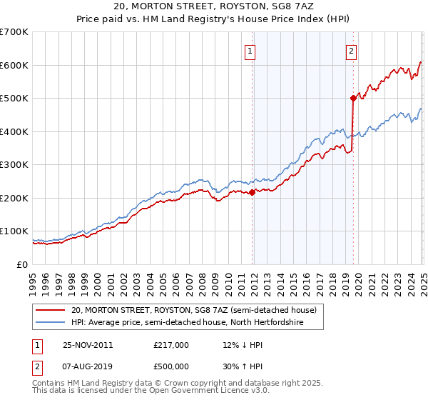 20, MORTON STREET, ROYSTON, SG8 7AZ: Price paid vs HM Land Registry's House Price Index