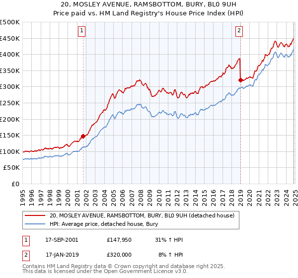 20, MOSLEY AVENUE, RAMSBOTTOM, BURY, BL0 9UH: Price paid vs HM Land Registry's House Price Index