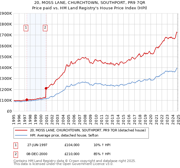 20, MOSS LANE, CHURCHTOWN, SOUTHPORT, PR9 7QR: Price paid vs HM Land Registry's House Price Index