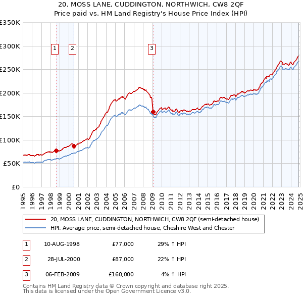 20, MOSS LANE, CUDDINGTON, NORTHWICH, CW8 2QF: Price paid vs HM Land Registry's House Price Index