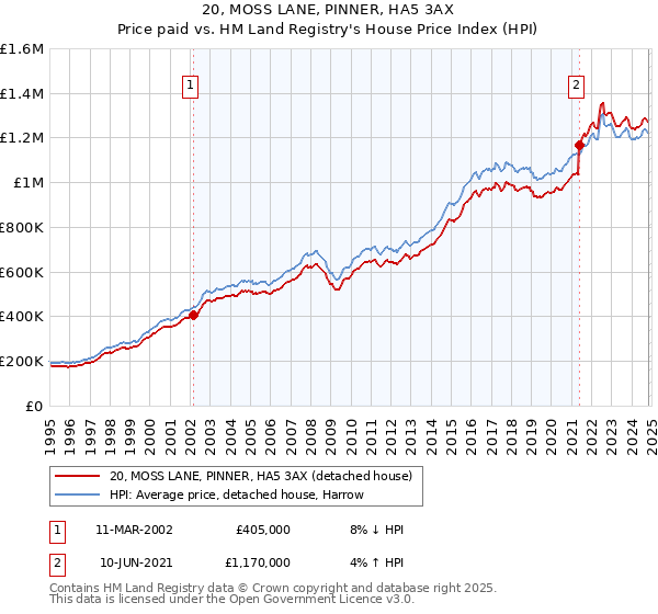 20, MOSS LANE, PINNER, HA5 3AX: Price paid vs HM Land Registry's House Price Index