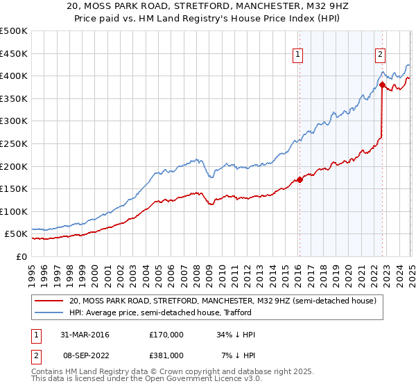 20, MOSS PARK ROAD, STRETFORD, MANCHESTER, M32 9HZ: Price paid vs HM Land Registry's House Price Index