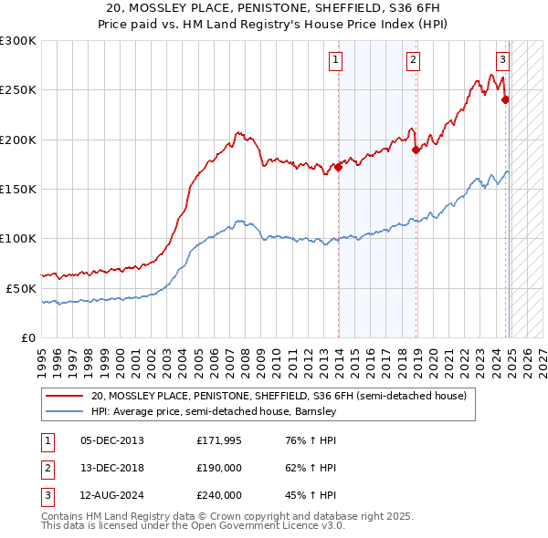 20, MOSSLEY PLACE, PENISTONE, SHEFFIELD, S36 6FH: Price paid vs HM Land Registry's House Price Index