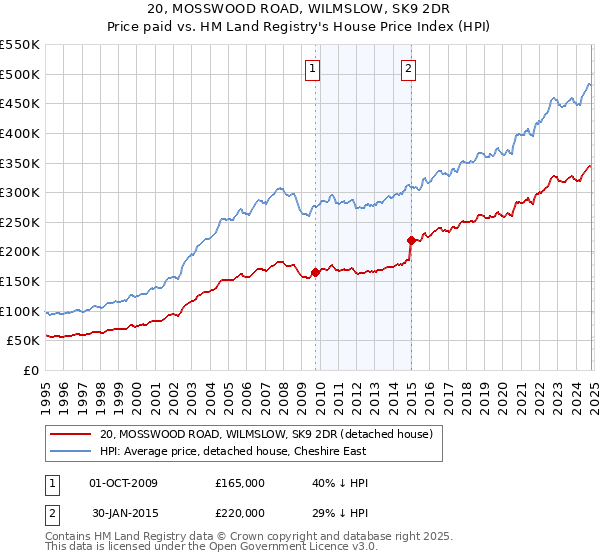 20, MOSSWOOD ROAD, WILMSLOW, SK9 2DR: Price paid vs HM Land Registry's House Price Index