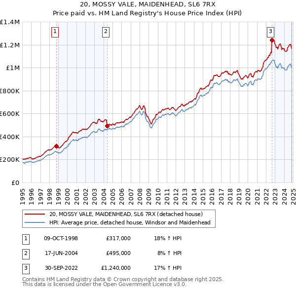 20, MOSSY VALE, MAIDENHEAD, SL6 7RX: Price paid vs HM Land Registry's House Price Index