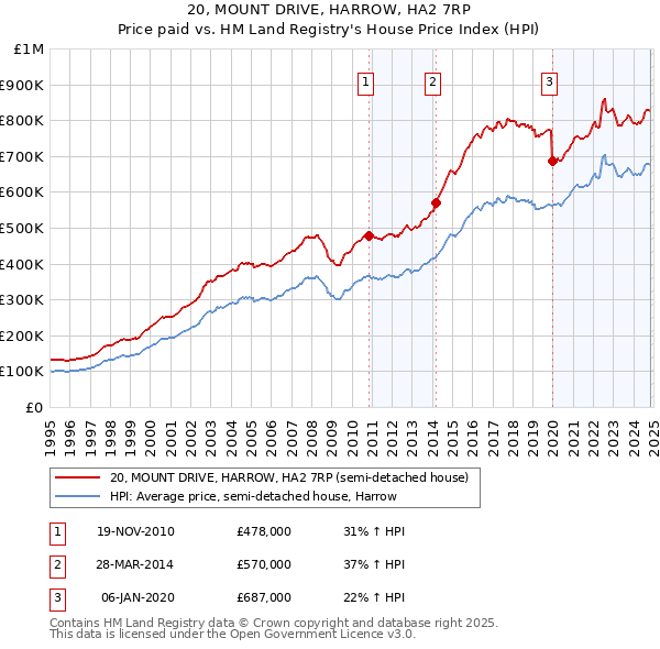 20, MOUNT DRIVE, HARROW, HA2 7RP: Price paid vs HM Land Registry's House Price Index