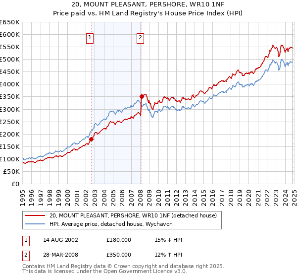 20, MOUNT PLEASANT, PERSHORE, WR10 1NF: Price paid vs HM Land Registry's House Price Index