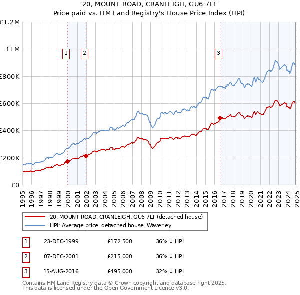 20, MOUNT ROAD, CRANLEIGH, GU6 7LT: Price paid vs HM Land Registry's House Price Index