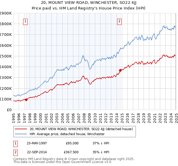 20, MOUNT VIEW ROAD, WINCHESTER, SO22 4JJ: Price paid vs HM Land Registry's House Price Index