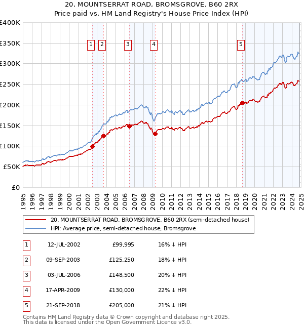 20, MOUNTSERRAT ROAD, BROMSGROVE, B60 2RX: Price paid vs HM Land Registry's House Price Index