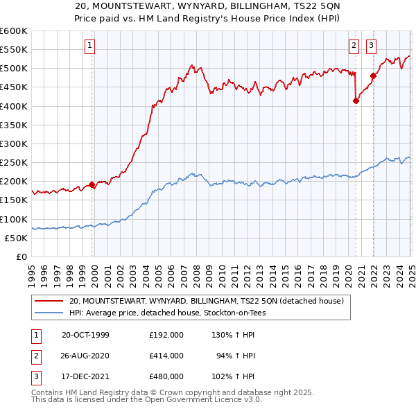 20, MOUNTSTEWART, WYNYARD, BILLINGHAM, TS22 5QN: Price paid vs HM Land Registry's House Price Index