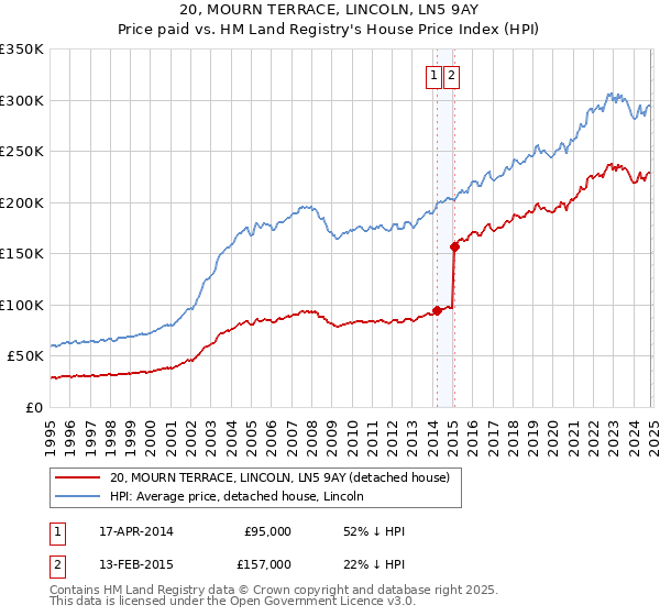 20, MOURN TERRACE, LINCOLN, LN5 9AY: Price paid vs HM Land Registry's House Price Index