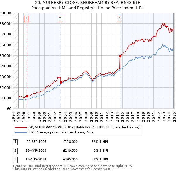 20, MULBERRY CLOSE, SHOREHAM-BY-SEA, BN43 6TF: Price paid vs HM Land Registry's House Price Index