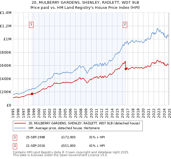 20, MULBERRY GARDENS, SHENLEY, RADLETT, WD7 9LB: Price paid vs HM Land Registry's House Price Index