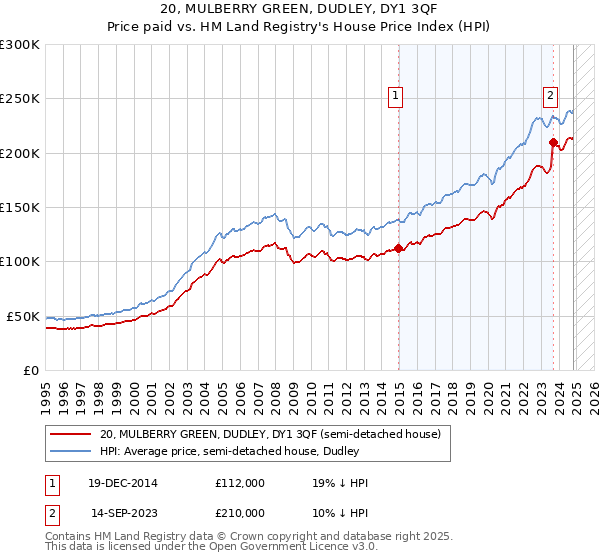 20, MULBERRY GREEN, DUDLEY, DY1 3QF: Price paid vs HM Land Registry's House Price Index