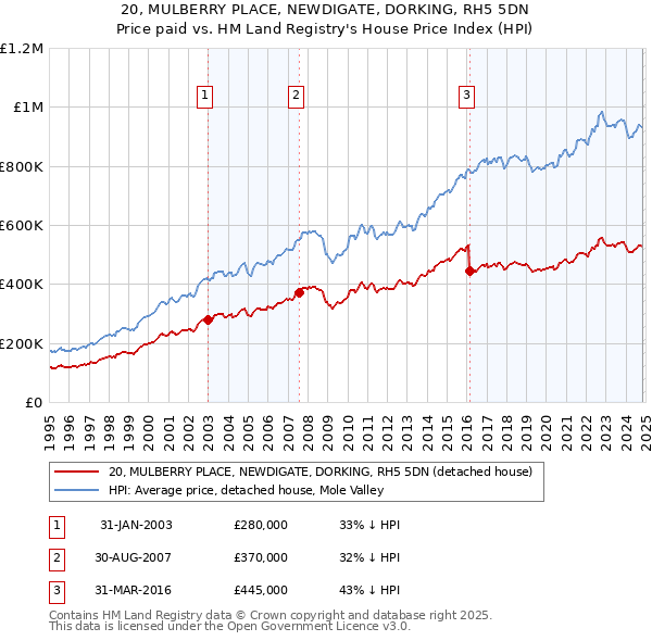 20, MULBERRY PLACE, NEWDIGATE, DORKING, RH5 5DN: Price paid vs HM Land Registry's House Price Index