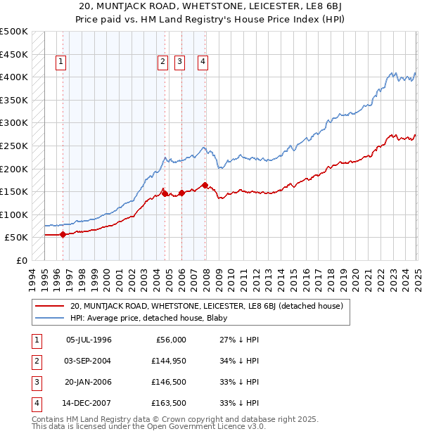 20, MUNTJACK ROAD, WHETSTONE, LEICESTER, LE8 6BJ: Price paid vs HM Land Registry's House Price Index