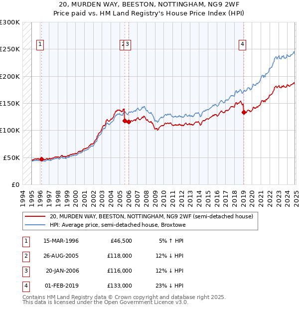 20, MURDEN WAY, BEESTON, NOTTINGHAM, NG9 2WF: Price paid vs HM Land Registry's House Price Index