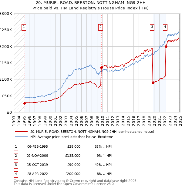 20, MURIEL ROAD, BEESTON, NOTTINGHAM, NG9 2HH: Price paid vs HM Land Registry's House Price Index