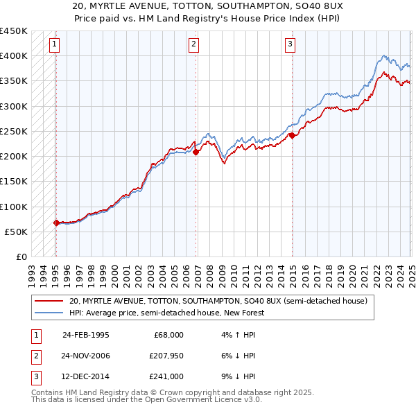 20, MYRTLE AVENUE, TOTTON, SOUTHAMPTON, SO40 8UX: Price paid vs HM Land Registry's House Price Index