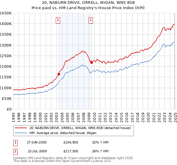 20, NABURN DRIVE, ORRELL, WIGAN, WN5 8SB: Price paid vs HM Land Registry's House Price Index