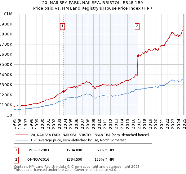 20, NAILSEA PARK, NAILSEA, BRISTOL, BS48 1BA: Price paid vs HM Land Registry's House Price Index