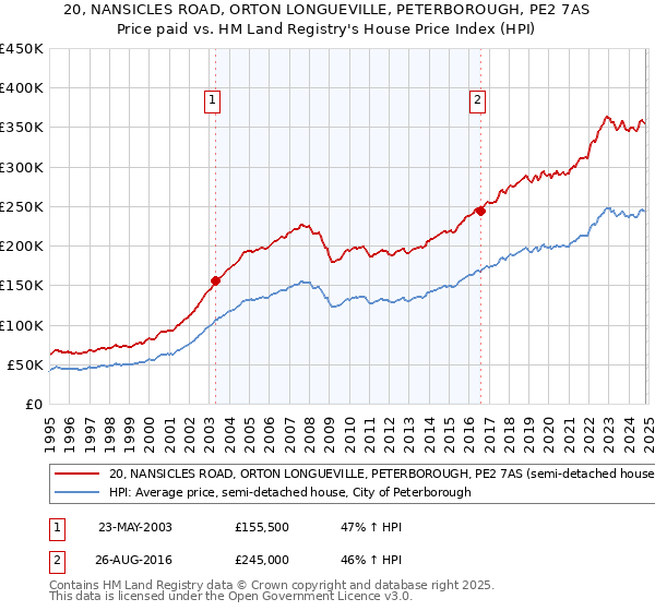 20, NANSICLES ROAD, ORTON LONGUEVILLE, PETERBOROUGH, PE2 7AS: Price paid vs HM Land Registry's House Price Index