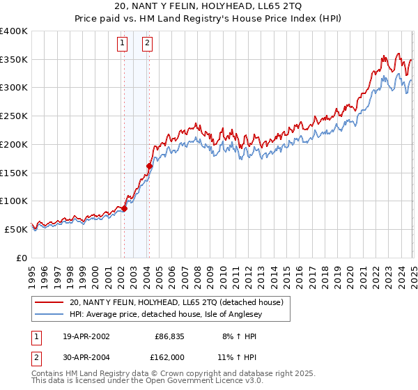 20, NANT Y FELIN, HOLYHEAD, LL65 2TQ: Price paid vs HM Land Registry's House Price Index