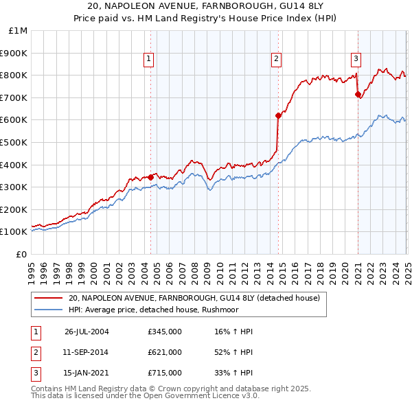 20, NAPOLEON AVENUE, FARNBOROUGH, GU14 8LY: Price paid vs HM Land Registry's House Price Index