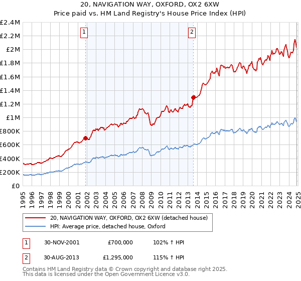 20, NAVIGATION WAY, OXFORD, OX2 6XW: Price paid vs HM Land Registry's House Price Index