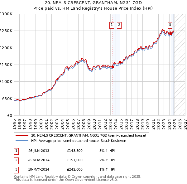 20, NEALS CRESCENT, GRANTHAM, NG31 7GD: Price paid vs HM Land Registry's House Price Index