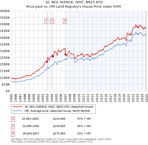 20, NEIL AVENUE, HOLT, NR25 6TG: Price paid vs HM Land Registry's House Price Index