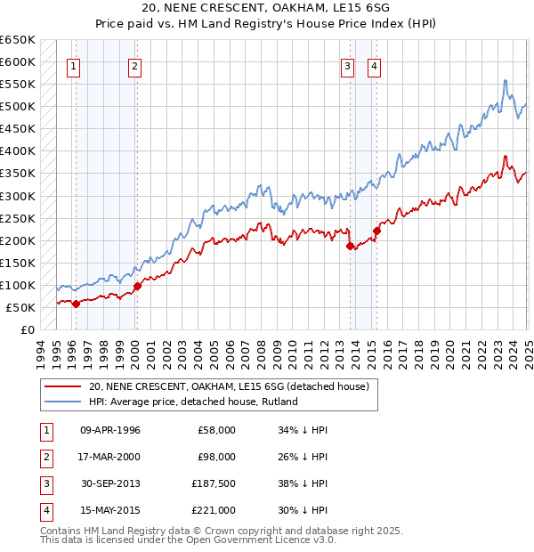 20, NENE CRESCENT, OAKHAM, LE15 6SG: Price paid vs HM Land Registry's House Price Index