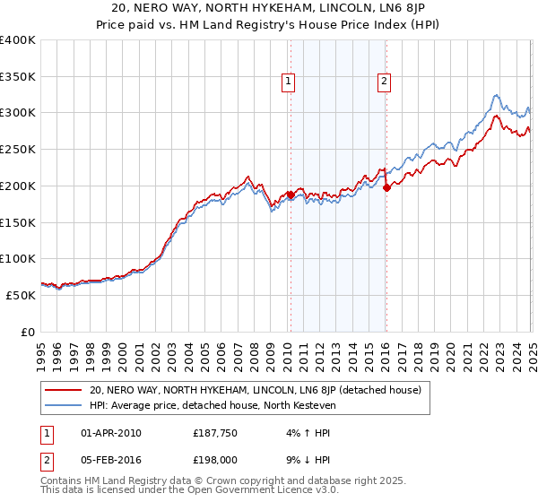 20, NERO WAY, NORTH HYKEHAM, LINCOLN, LN6 8JP: Price paid vs HM Land Registry's House Price Index