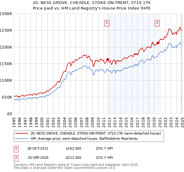 20, NESS GROVE, CHEADLE, STOKE-ON-TRENT, ST10 1TA: Price paid vs HM Land Registry's House Price Index