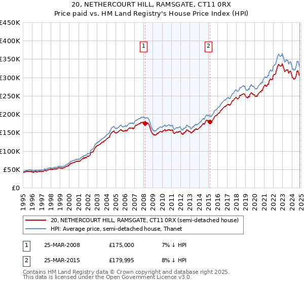 20, NETHERCOURT HILL, RAMSGATE, CT11 0RX: Price paid vs HM Land Registry's House Price Index