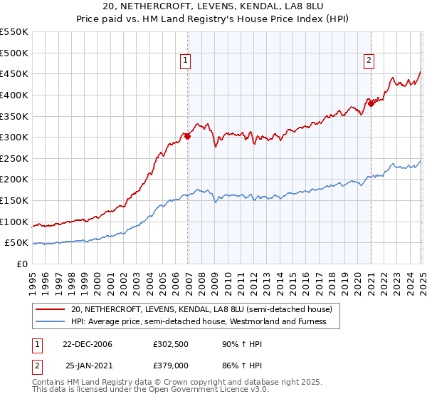 20, NETHERCROFT, LEVENS, KENDAL, LA8 8LU: Price paid vs HM Land Registry's House Price Index