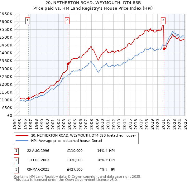 20, NETHERTON ROAD, WEYMOUTH, DT4 8SB: Price paid vs HM Land Registry's House Price Index