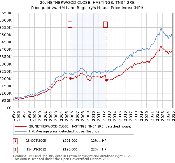 20, NETHERWOOD CLOSE, HASTINGS, TN34 2RE: Price paid vs HM Land Registry's House Price Index